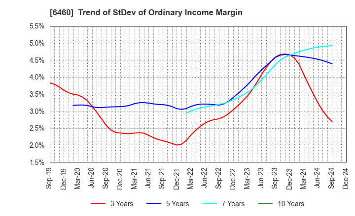 6460 SEGA SAMMY HOLDINGS INC.: Trend of StDev of Ordinary Income Margin