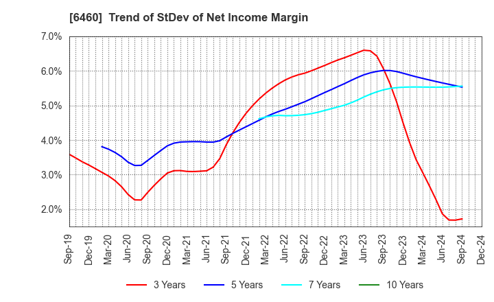 6460 SEGA SAMMY HOLDINGS INC.: Trend of StDev of Net Income Margin