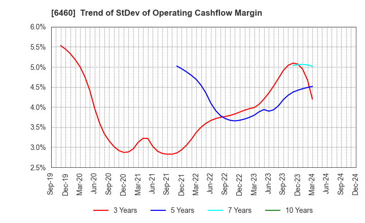 6460 SEGA SAMMY HOLDINGS INC.: Trend of StDev of Operating Cashflow Margin