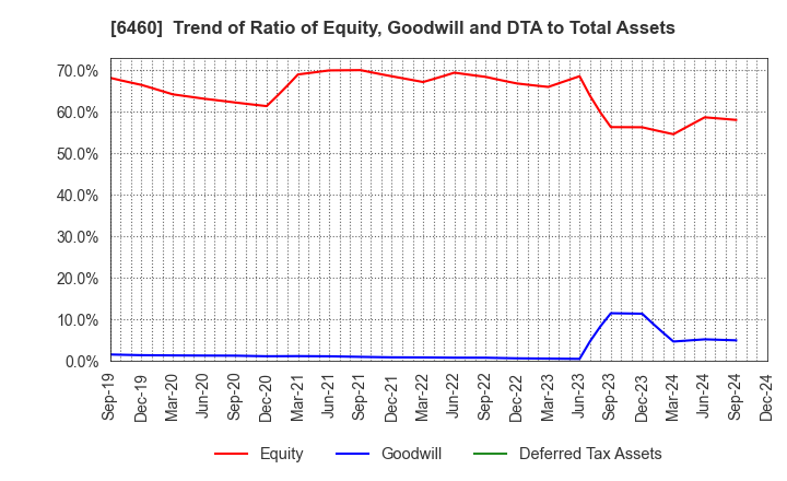 6460 SEGA SAMMY HOLDINGS INC.: Trend of Ratio of Equity, Goodwill and DTA to Total Assets