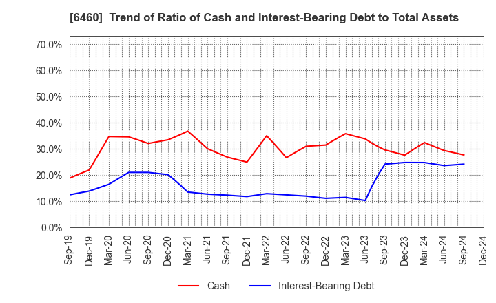 6460 SEGA SAMMY HOLDINGS INC.: Trend of Ratio of Cash and Interest-Bearing Debt to Total Assets