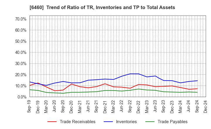 6460 SEGA SAMMY HOLDINGS INC.: Trend of Ratio of TR, Inventories and TP to Total Assets