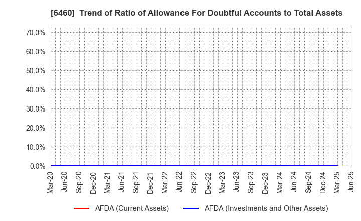 6460 SEGA SAMMY HOLDINGS INC.: Trend of Ratio of Allowance For Doubtful Accounts to Total Assets