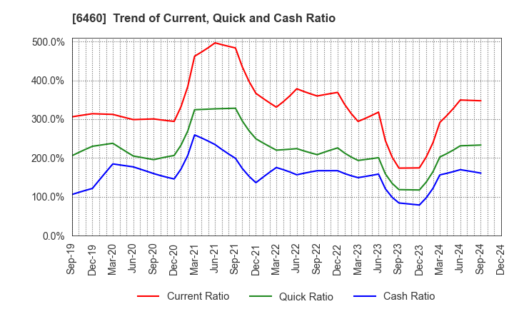 6460 SEGA SAMMY HOLDINGS INC.: Trend of Current, Quick and Cash Ratio