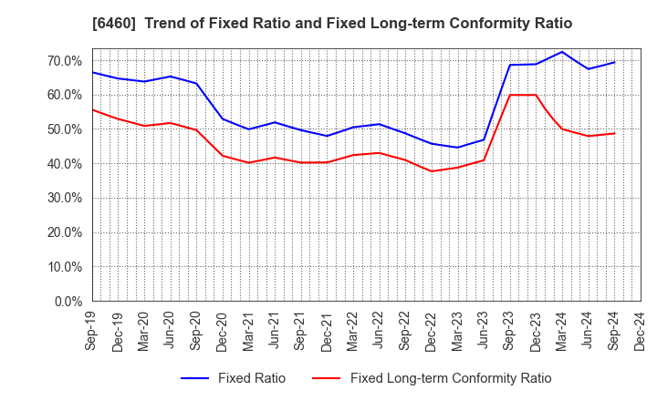 6460 SEGA SAMMY HOLDINGS INC.: Trend of Fixed Ratio and Fixed Long-term Conformity Ratio