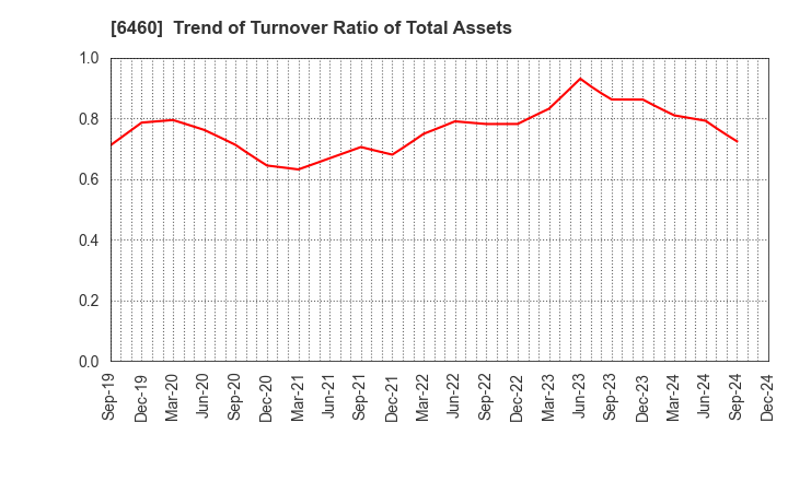 6460 SEGA SAMMY HOLDINGS INC.: Trend of Turnover Ratio of Total Assets