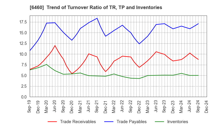 6460 SEGA SAMMY HOLDINGS INC.: Trend of Turnover Ratio of TR, TP and Inventories