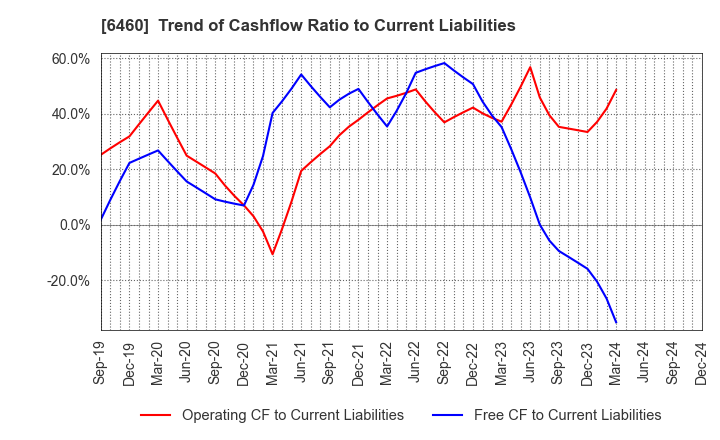 6460 SEGA SAMMY HOLDINGS INC.: Trend of Cashflow Ratio to Current Liabilities