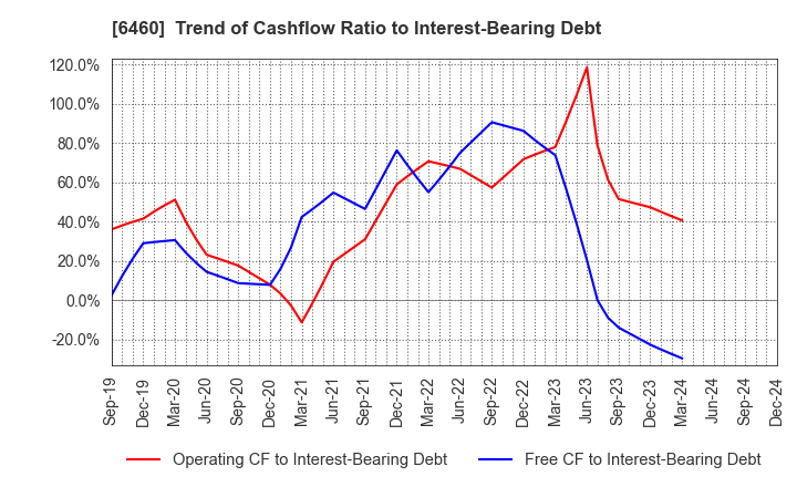 6460 SEGA SAMMY HOLDINGS INC.: Trend of Cashflow Ratio to Interest-Bearing Debt