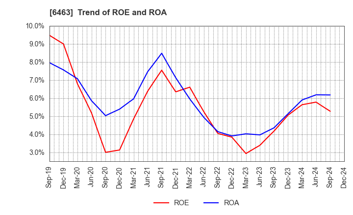 6463 TPR CO., LTD.: Trend of ROE and ROA