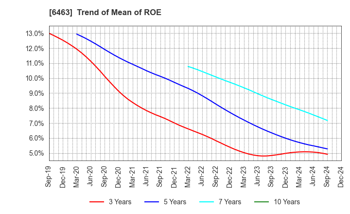 6463 TPR CO., LTD.: Trend of Mean of ROE