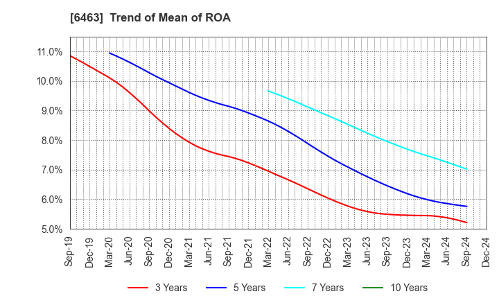 6463 TPR CO., LTD.: Trend of Mean of ROA