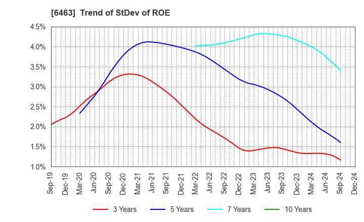 6463 TPR CO., LTD.: Trend of StDev of ROE