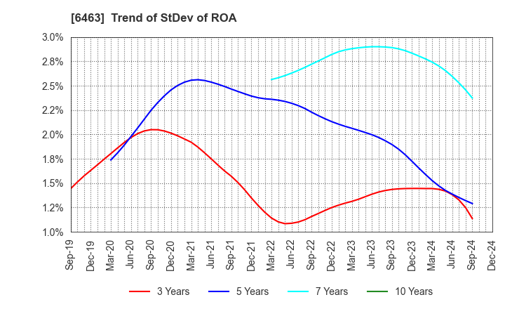 6463 TPR CO., LTD.: Trend of StDev of ROA