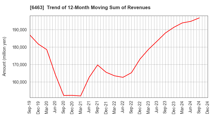 6463 TPR CO., LTD.: Trend of 12-Month Moving Sum of Revenues