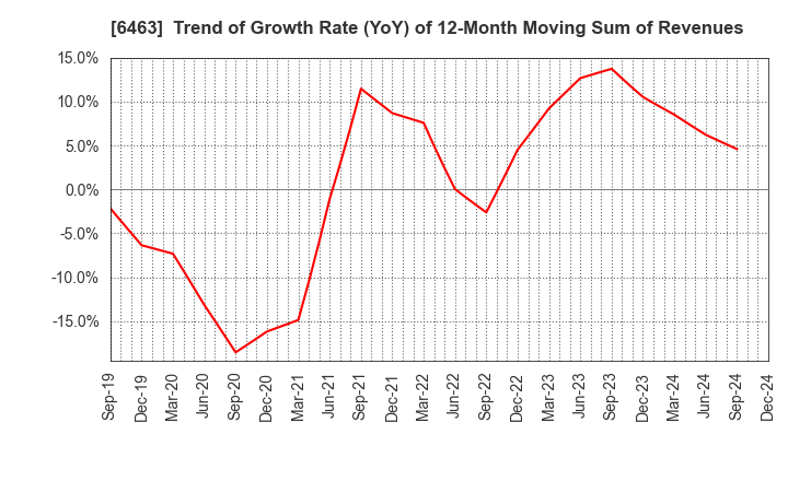 6463 TPR CO., LTD.: Trend of Growth Rate (YoY) of 12-Month Moving Sum of Revenues