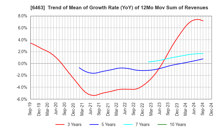 6463 TPR CO., LTD.: Trend of Mean of Growth Rate (YoY) of 12Mo Mov Sum of Revenues