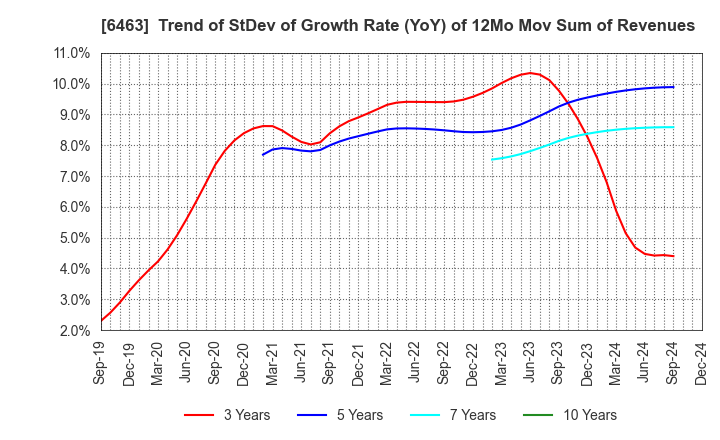 6463 TPR CO., LTD.: Trend of StDev of Growth Rate (YoY) of 12Mo Mov Sum of Revenues