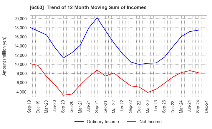 6463 TPR CO., LTD.: Trend of 12-Month Moving Sum of Incomes