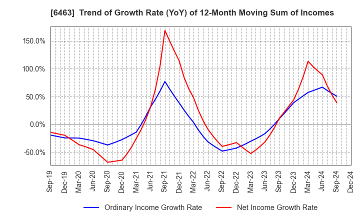 6463 TPR CO., LTD.: Trend of Growth Rate (YoY) of 12-Month Moving Sum of Incomes