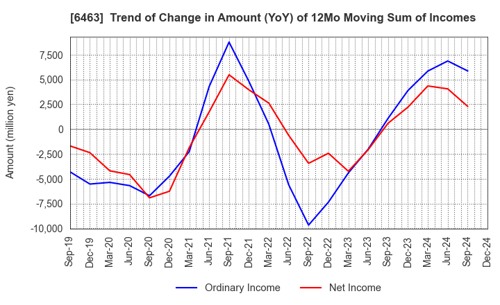 6463 TPR CO., LTD.: Trend of Change in Amount (YoY) of 12Mo Moving Sum of Incomes