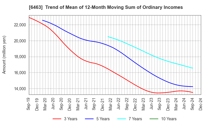 6463 TPR CO., LTD.: Trend of Mean of 12-Month Moving Sum of Ordinary Incomes