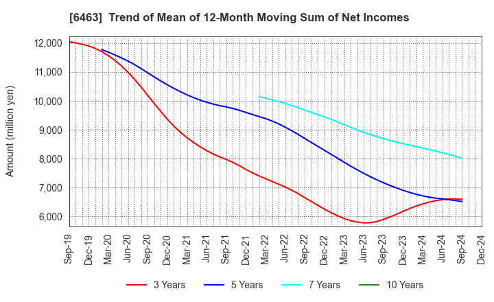 6463 TPR CO., LTD.: Trend of Mean of 12-Month Moving Sum of Net Incomes