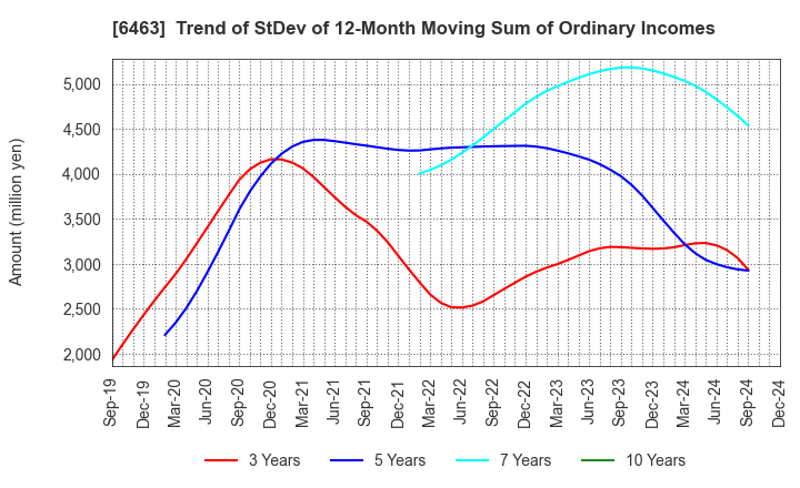 6463 TPR CO., LTD.: Trend of StDev of 12-Month Moving Sum of Ordinary Incomes