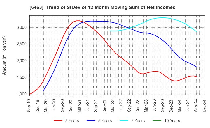 6463 TPR CO., LTD.: Trend of StDev of 12-Month Moving Sum of Net Incomes