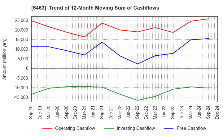 6463 TPR CO., LTD.: Trend of 12-Month Moving Sum of Cashflows