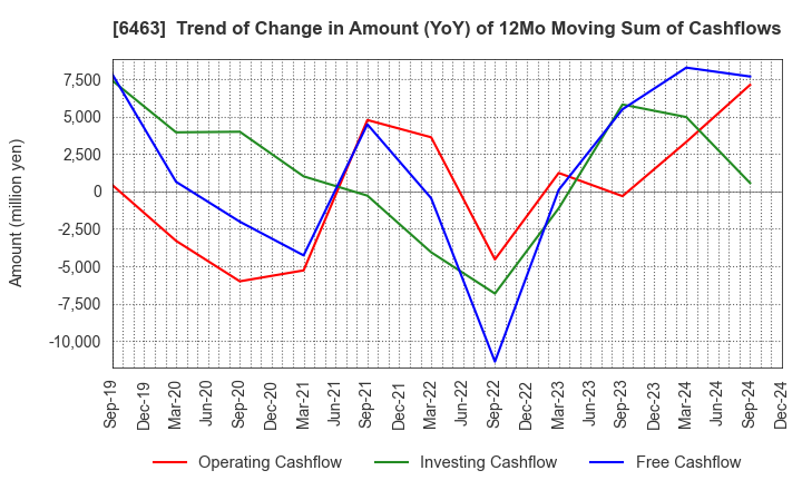 6463 TPR CO., LTD.: Trend of Change in Amount (YoY) of 12Mo Moving Sum of Cashflows