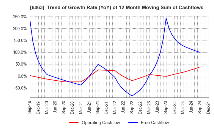 6463 TPR CO., LTD.: Trend of Growth Rate (YoY) of 12-Month Moving Sum of Cashflows