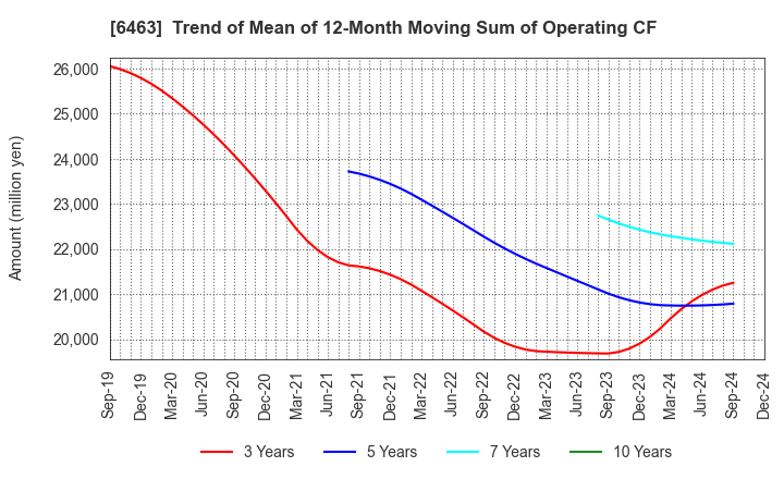 6463 TPR CO., LTD.: Trend of Mean of 12-Month Moving Sum of Operating CF