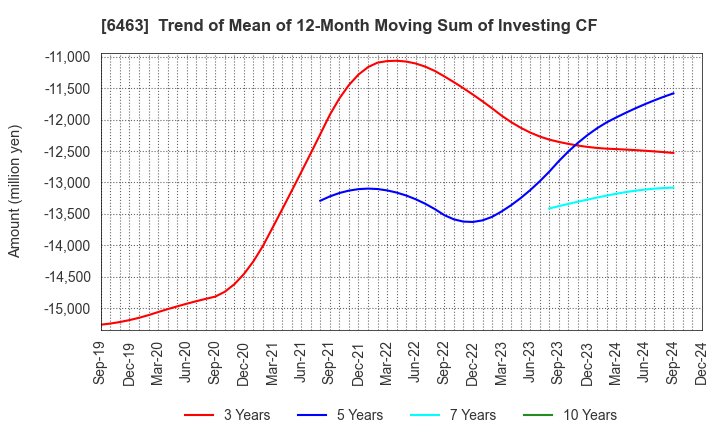 6463 TPR CO., LTD.: Trend of Mean of 12-Month Moving Sum of Investing CF