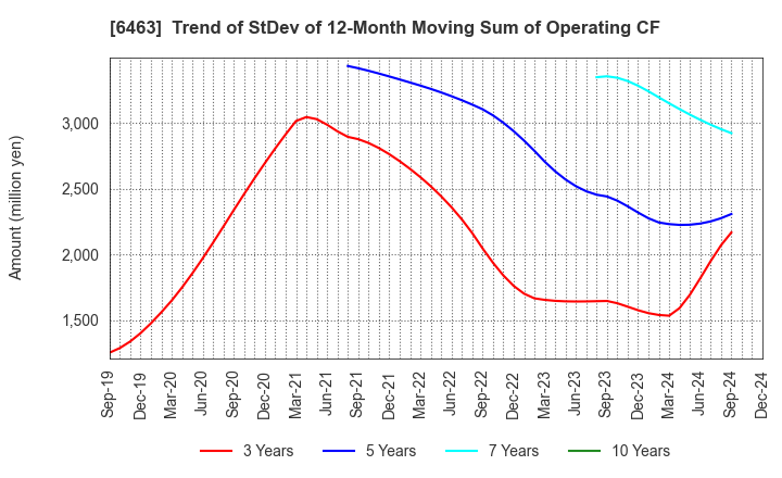 6463 TPR CO., LTD.: Trend of StDev of 12-Month Moving Sum of Operating CF