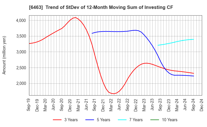 6463 TPR CO., LTD.: Trend of StDev of 12-Month Moving Sum of Investing CF