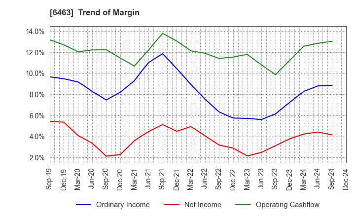 6463 TPR CO., LTD.: Trend of Margin