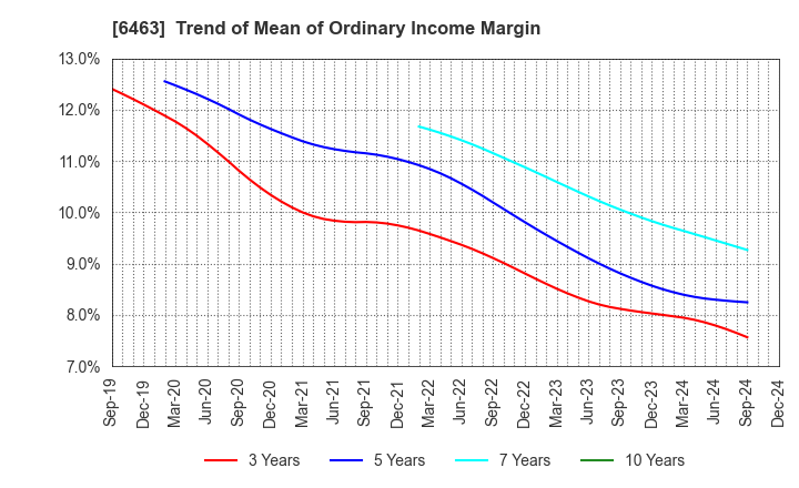 6463 TPR CO., LTD.: Trend of Mean of Ordinary Income Margin