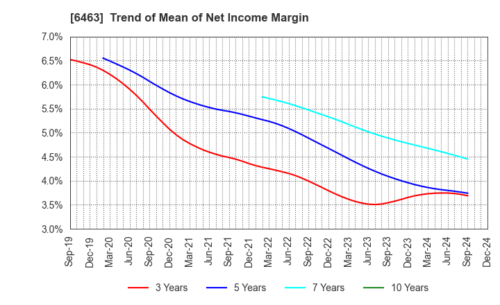 6463 TPR CO., LTD.: Trend of Mean of Net Income Margin