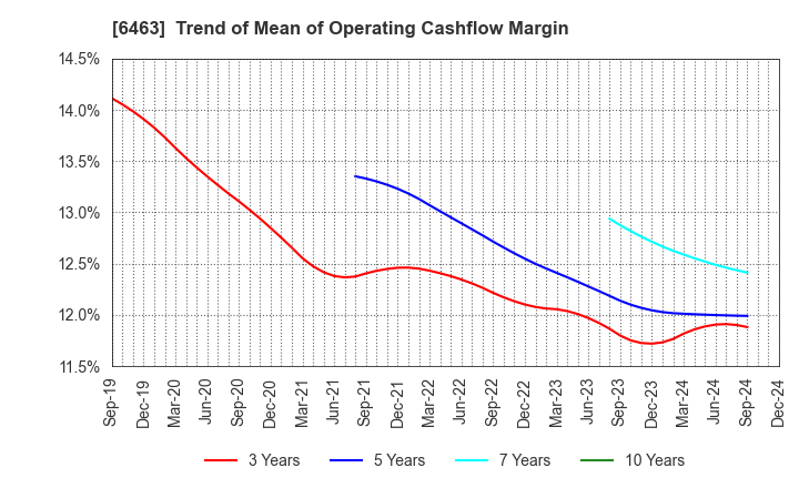 6463 TPR CO., LTD.: Trend of Mean of Operating Cashflow Margin