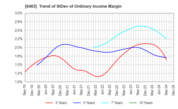 6463 TPR CO., LTD.: Trend of StDev of Ordinary Income Margin