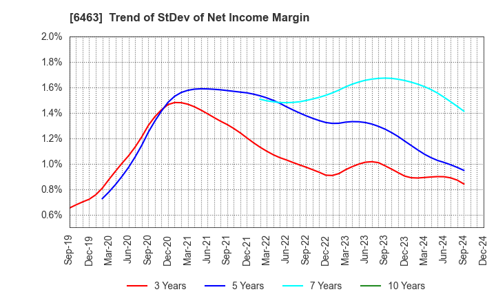 6463 TPR CO., LTD.: Trend of StDev of Net Income Margin