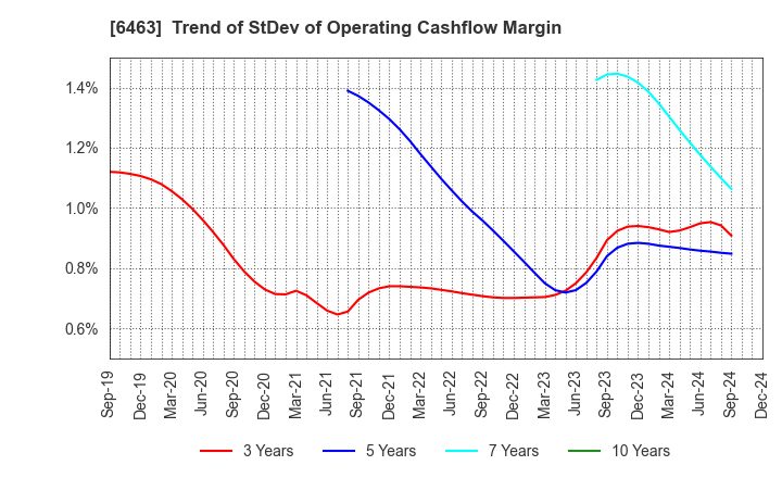 6463 TPR CO., LTD.: Trend of StDev of Operating Cashflow Margin