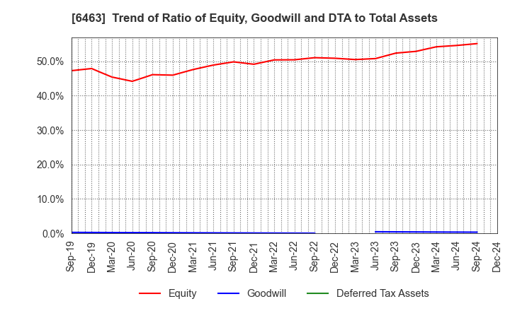 6463 TPR CO., LTD.: Trend of Ratio of Equity, Goodwill and DTA to Total Assets