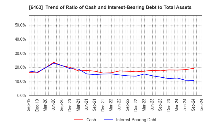 6463 TPR CO., LTD.: Trend of Ratio of Cash and Interest-Bearing Debt to Total Assets