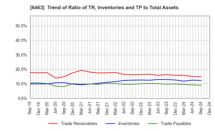 6463 TPR CO., LTD.: Trend of Ratio of TR, Inventories and TP to Total Assets