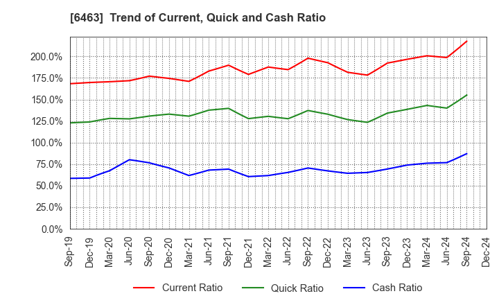 6463 TPR CO., LTD.: Trend of Current, Quick and Cash Ratio