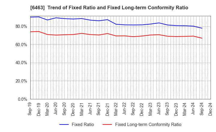 6463 TPR CO., LTD.: Trend of Fixed Ratio and Fixed Long-term Conformity Ratio