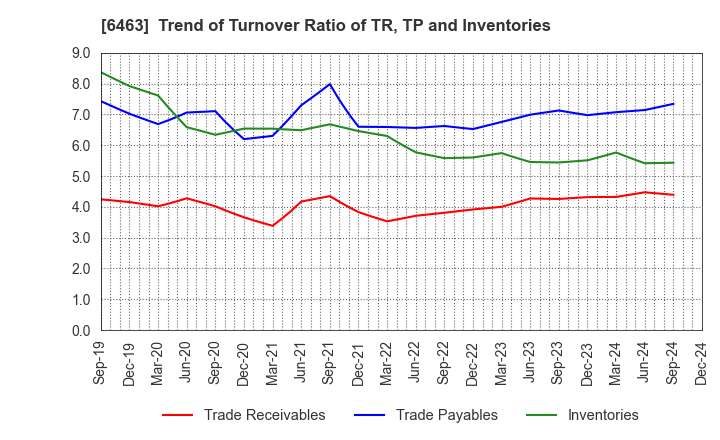 6463 TPR CO., LTD.: Trend of Turnover Ratio of TR, TP and Inventories