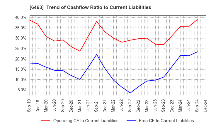 6463 TPR CO., LTD.: Trend of Cashflow Ratio to Current Liabilities